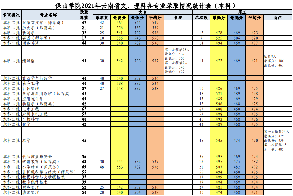 2022保山学院录取分数线一览表（含2020-2021历年）