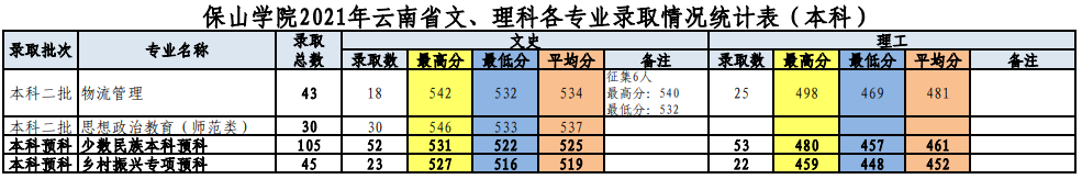 2022保山学院录取分数线一览表（含2020-2021历年）