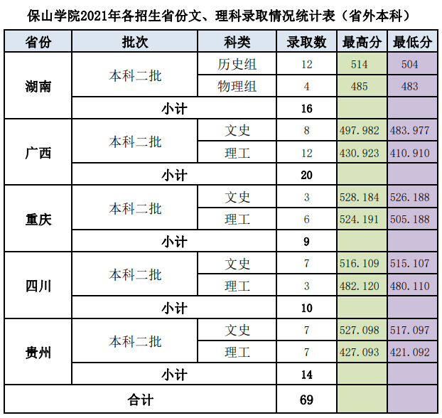 2022保山学院录取分数线一览表（含2020-2021历年）