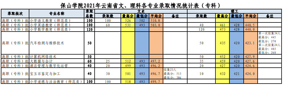 2022保山学院录取分数线一览表（含2020-2021历年）