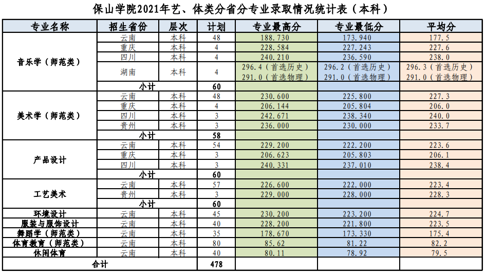 2022保山学院录取分数线一览表（含2020-2021历年）