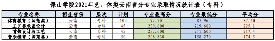 2022保山学院录取分数线一览表（含2020-2021历年）