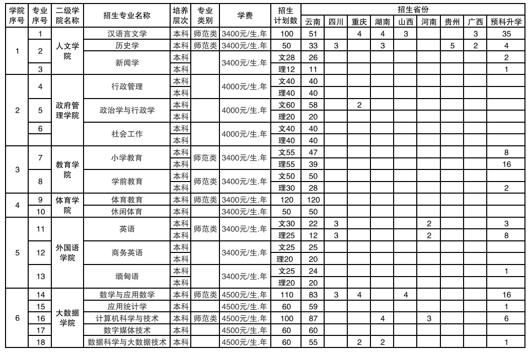 2022保山学院学费多少钱一年-各专业收费标准