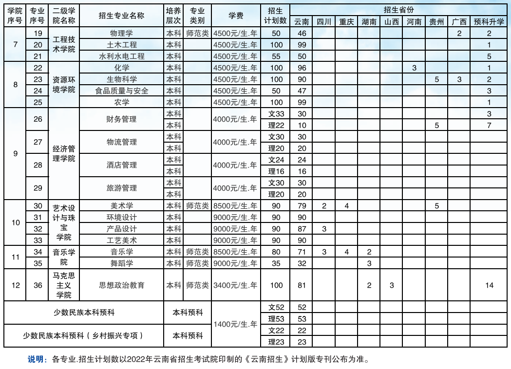 2022保山学院学费多少钱一年-各专业收费标准