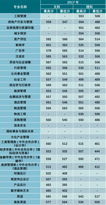 2021云南财经大学录取分数线一览表（含2019-2020历年）