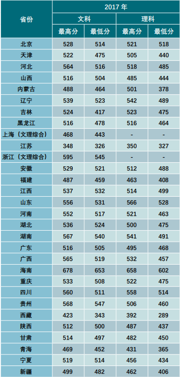 2021云南财经大学录取分数线一览表（含2019-2020历年）