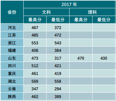 2021云南财经大学录取分数线一览表（含2019-2020历年）