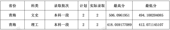 2021云南财经大学录取分数线一览表（含2019-2020历年）