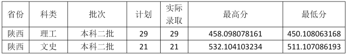 2021云南财经大学录取分数线一览表（含2019-2020历年）