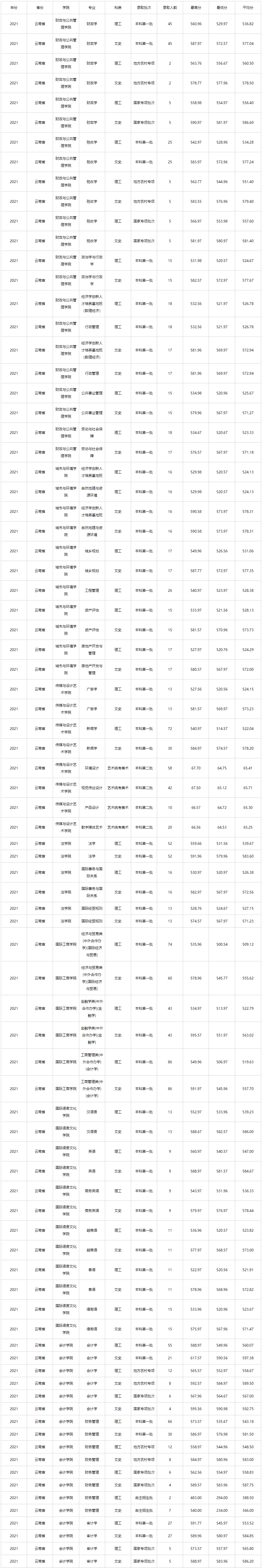 2021云南财经大学录取分数线一览表（含2019-2020历年）