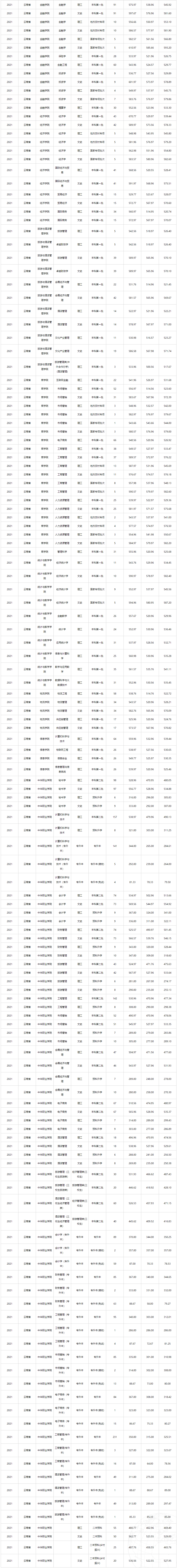 2021云南财经大学录取分数线一览表（含2019-2020历年）