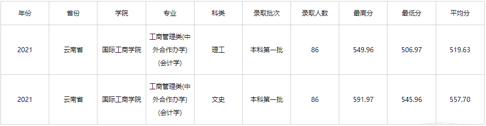 2021云南财经大学中外合作办学分数线（含2019-2020历年）