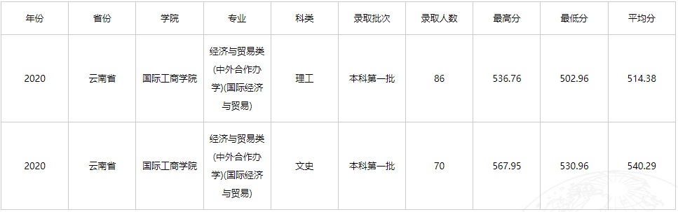 2021云南财经大学中外合作办学分数线（含2019-2020历年）