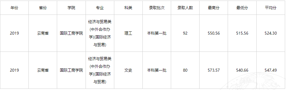 2021云南财经大学中外合作办学分数线（含2019-2020历年）