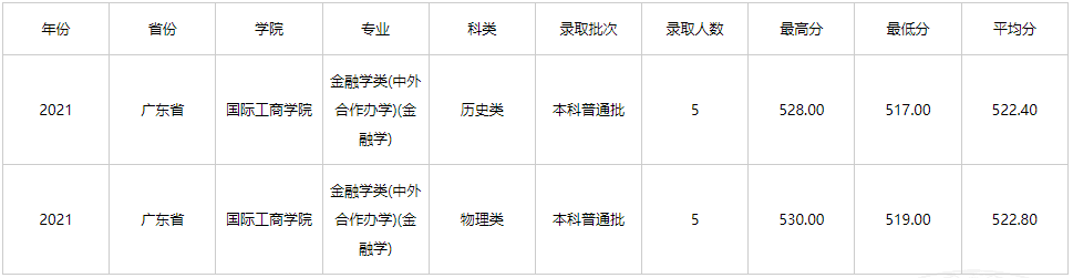 2021云南财经大学中外合作办学分数线（含2019-2020历年）