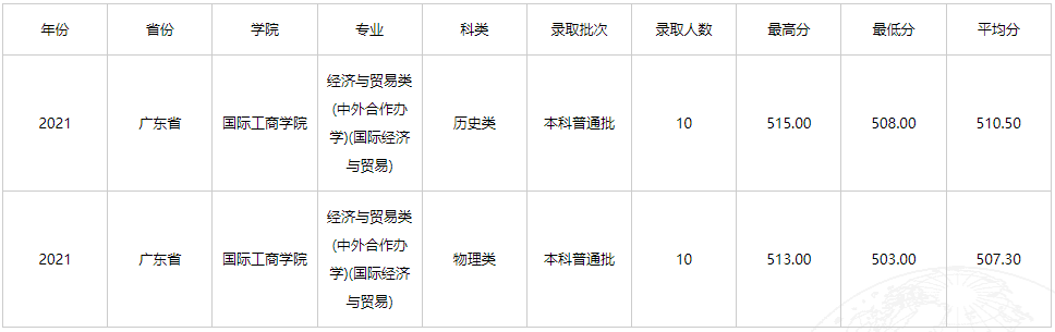 2021云南财经大学中外合作办学分数线（含2019-2020历年）