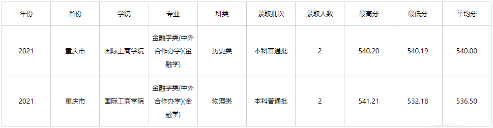 2021云南财经大学中外合作办学分数线（含2019-2020历年）