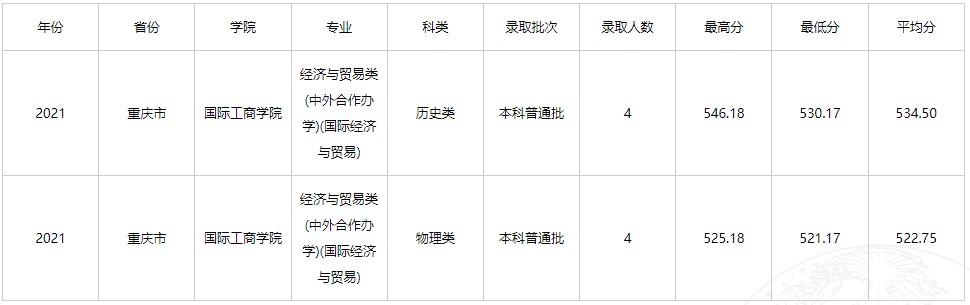 2021云南财经大学中外合作办学分数线（含2019-2020历年）