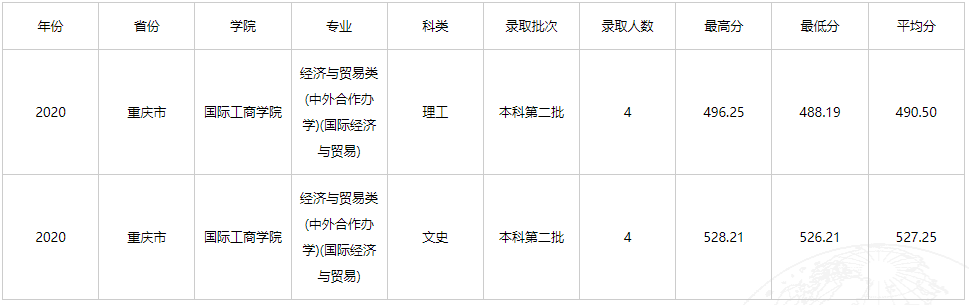 2021云南财经大学中外合作办学分数线（含2019-2020历年）