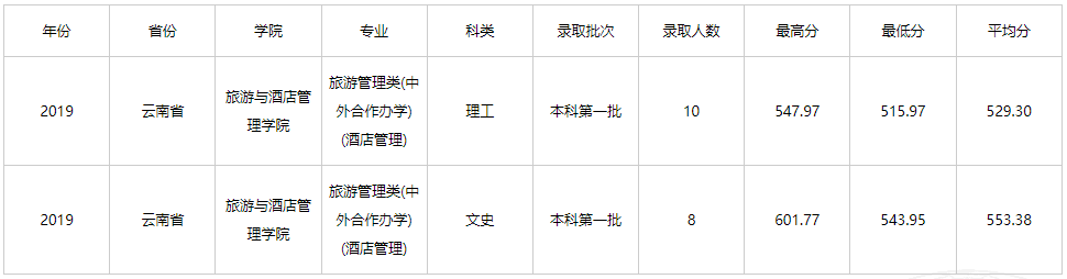 2021云南财经大学中外合作办学分数线（含2019-2020历年）