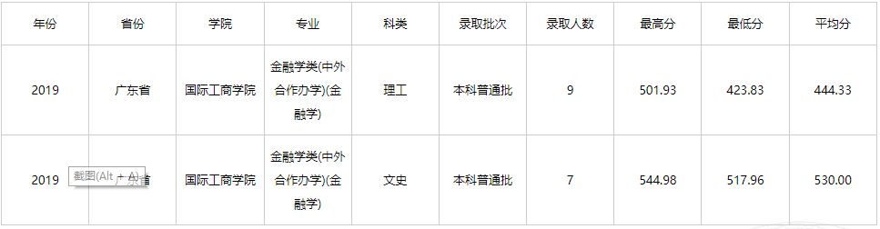 2021云南财经大学中外合作办学分数线（含2019-2020历年）