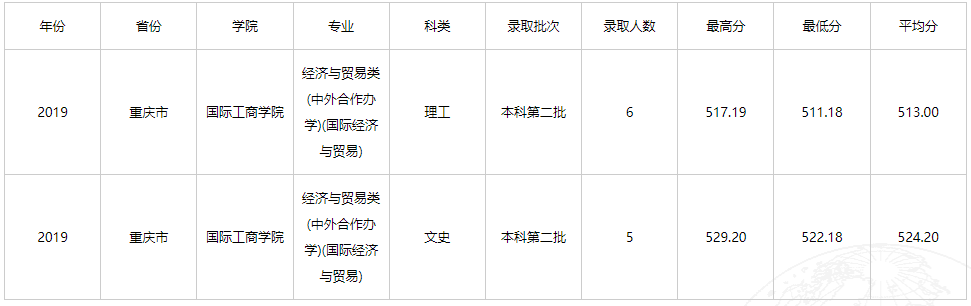 2021云南财经大学中外合作办学分数线（含2019-2020历年）