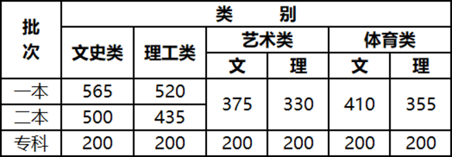 2021云南财经大学艺术类分数线是多少分（含各专业录取分数线）