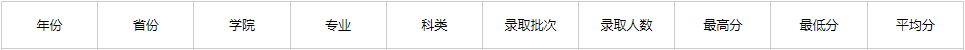 2021云南财经大学艺术类分数线是多少分（含各专业录取分数线）