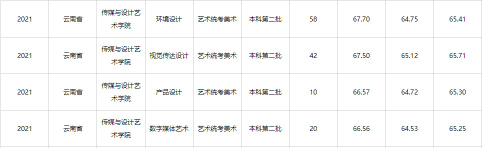 2021云南财经大学艺术类分数线是多少分（含各专业录取分数线）