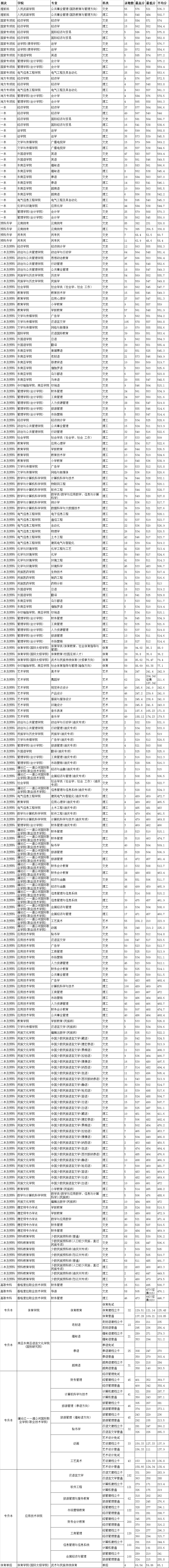 2021云南民族大学录取分数线一览表（含2019-2020历年）