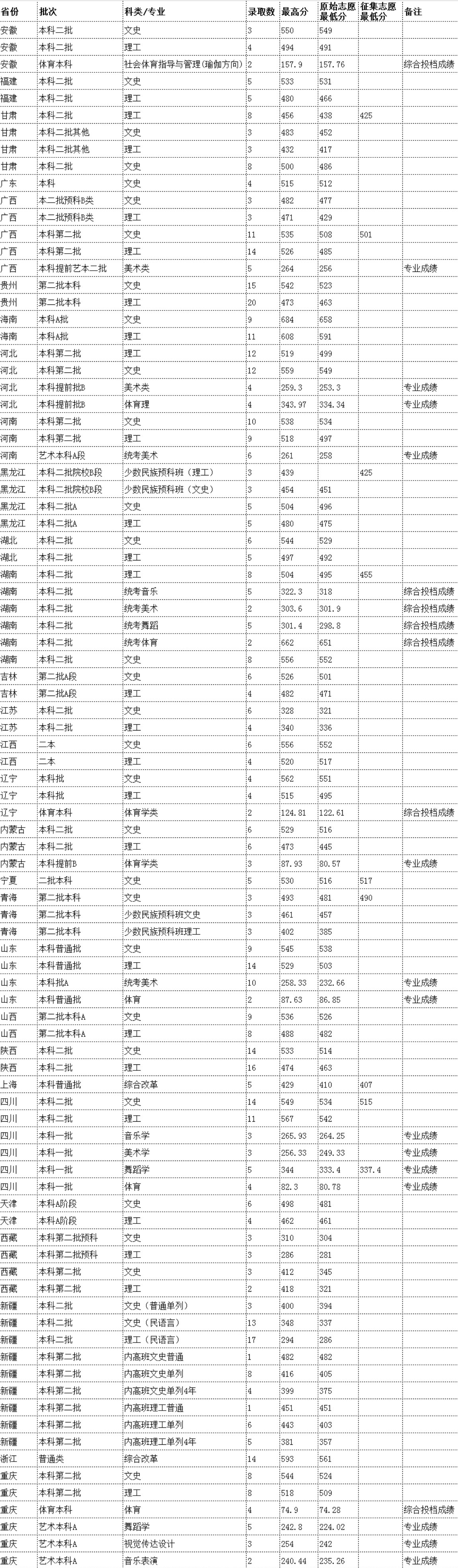 2021云南民族大学录取分数线一览表（含2019-2020历年）