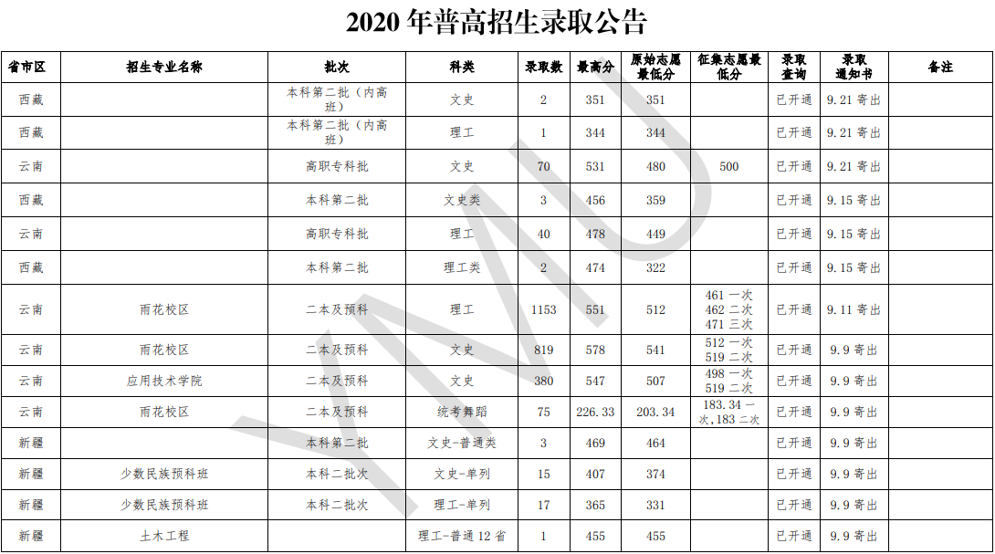 2021云南民族大学录取分数线一览表（含2019-2020历年）