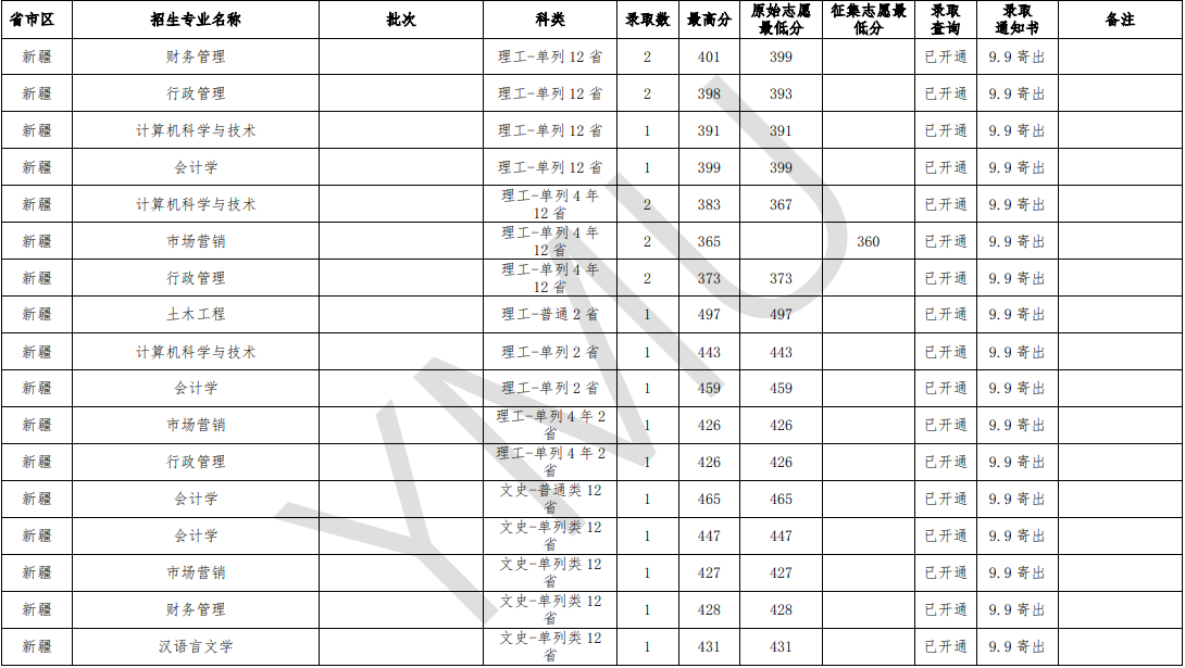 2021云南民族大学录取分数线一览表（含2019-2020历年）