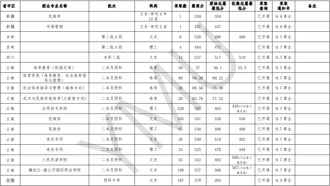 2021云南民族大学录取分数线一览表（含2019-2020历年）