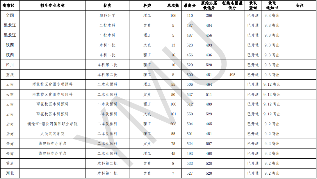 2021云南民族大学录取分数线一览表（含2019-2020历年）