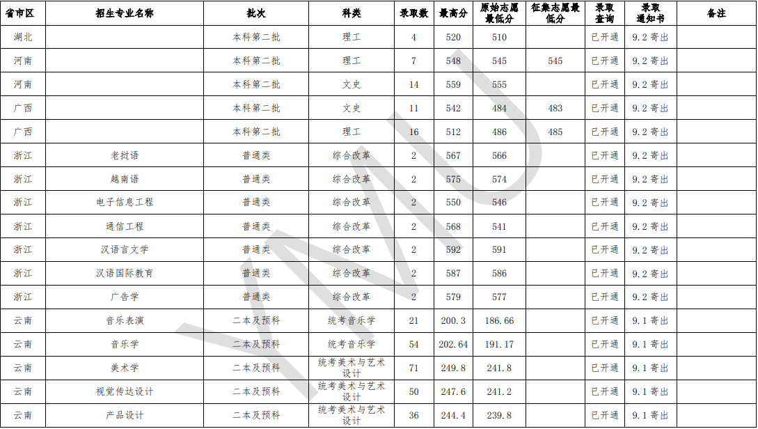 2021云南民族大学录取分数线一览表（含2019-2020历年）