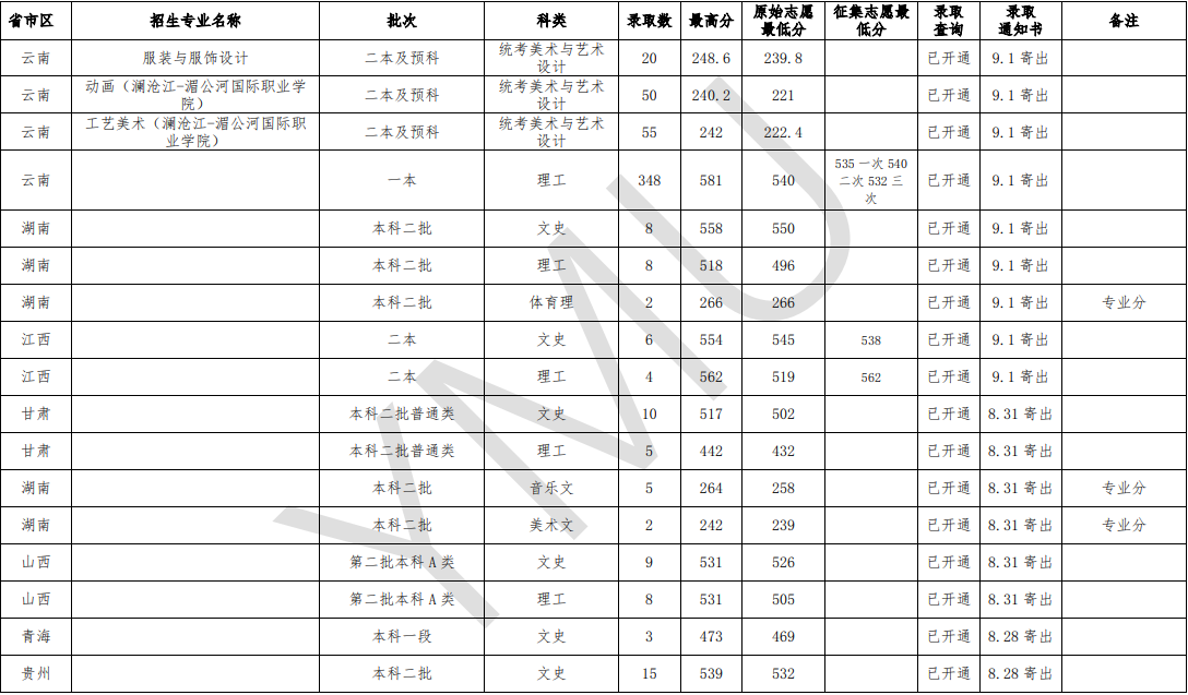 2021云南民族大学录取分数线一览表（含2019-2020历年）