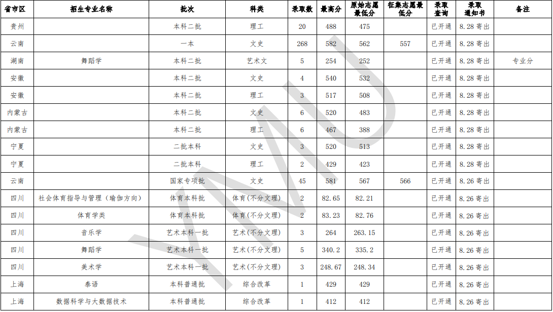 2021云南民族大学录取分数线一览表（含2019-2020历年）