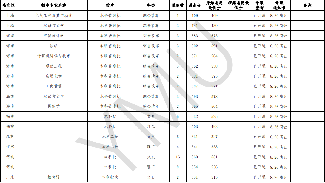 2021云南民族大学录取分数线一览表（含2019-2020历年）