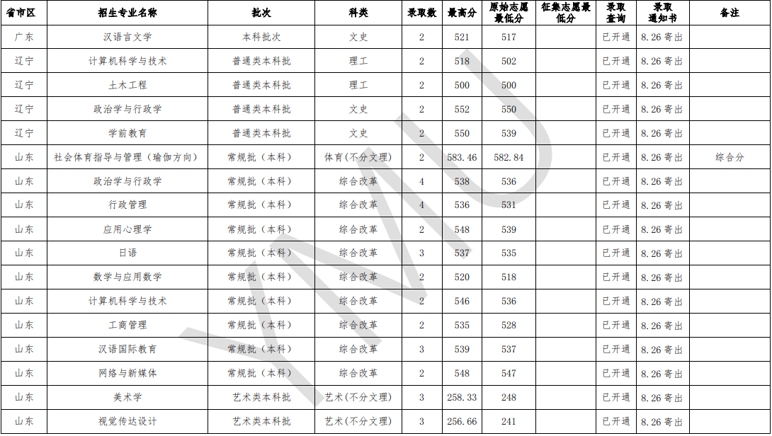 2021云南民族大学录取分数线一览表（含2019-2020历年）