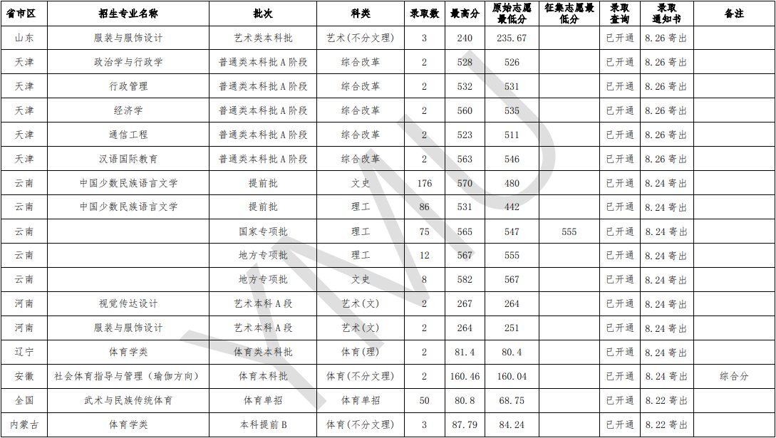 2021云南民族大学录取分数线一览表（含2019-2020历年）