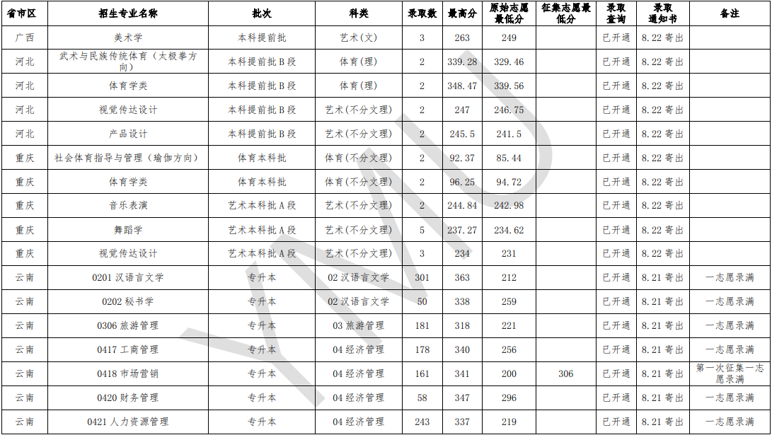 2021云南民族大学录取分数线一览表（含2019-2020历年）