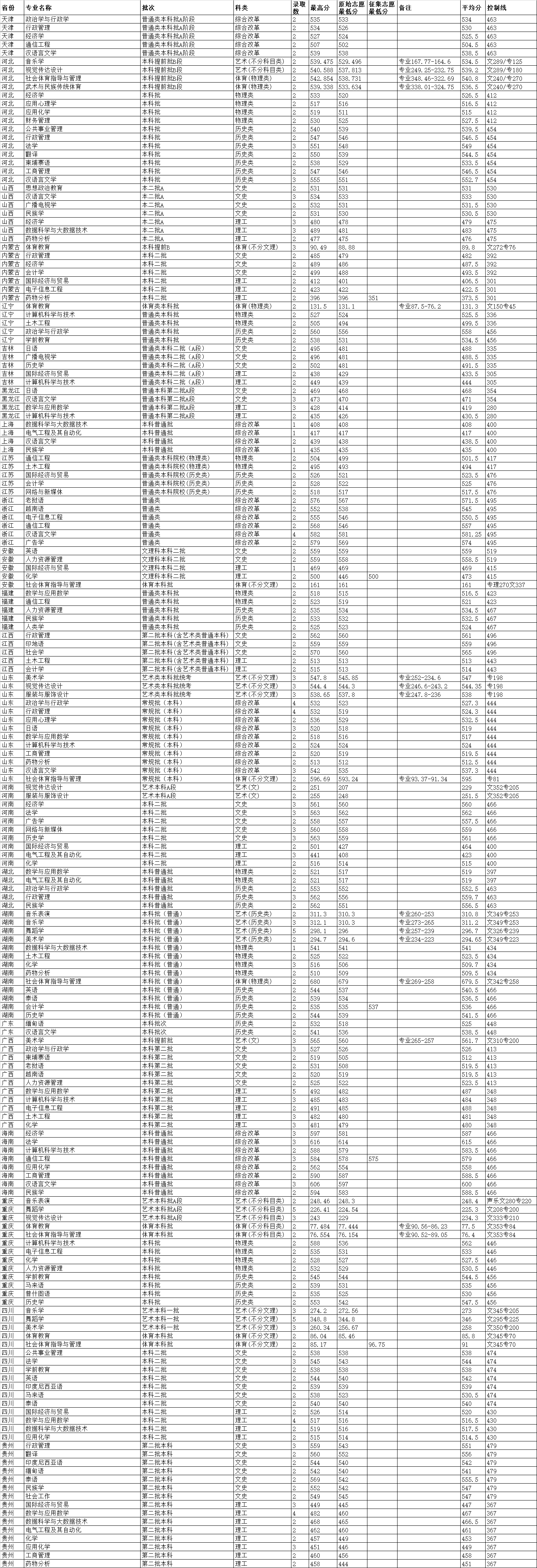 2021云南民族大学录取分数线一览表（含2019-2020历年）