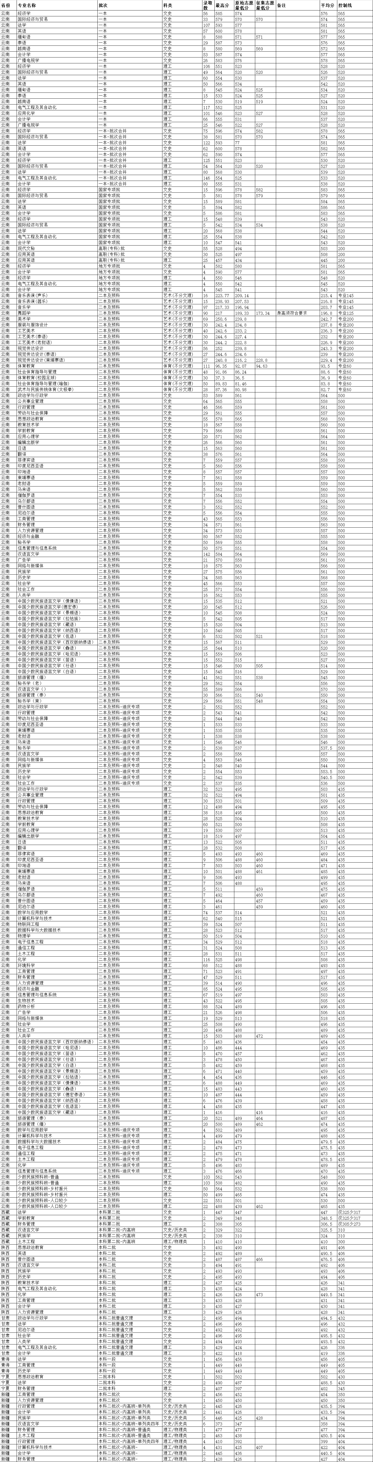 2021云南民族大学录取分数线一览表（含2019-2020历年）