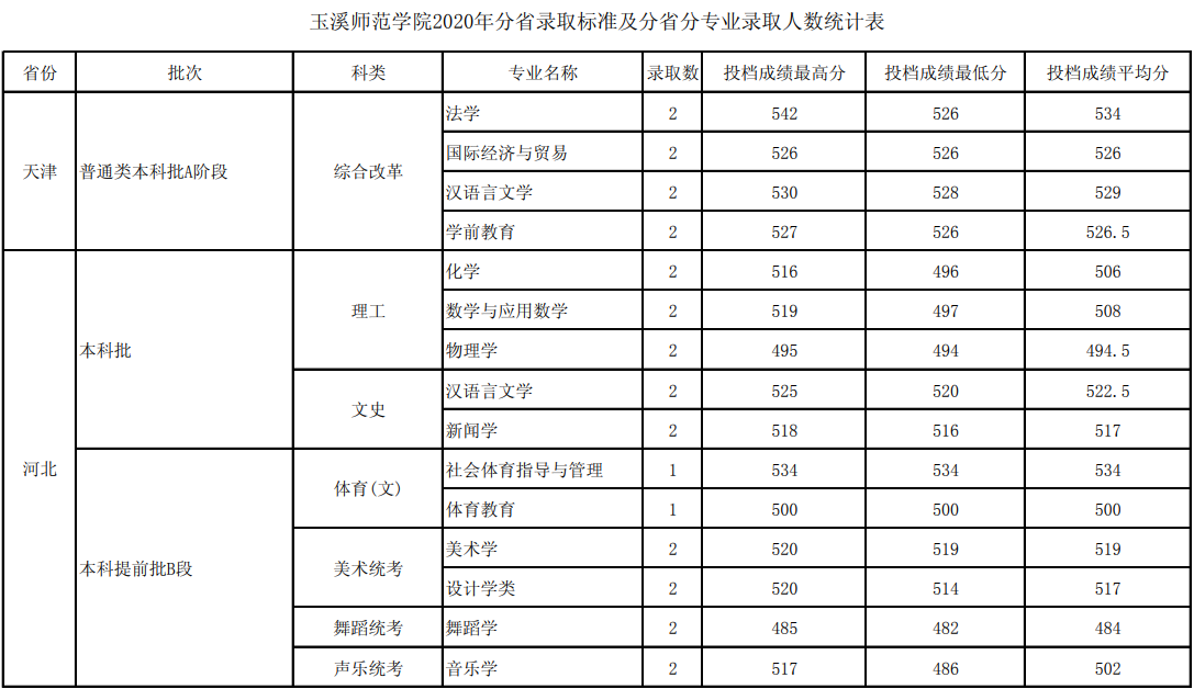 2021玉溪师范学院录取分数线一览表（含2019-2020历年）