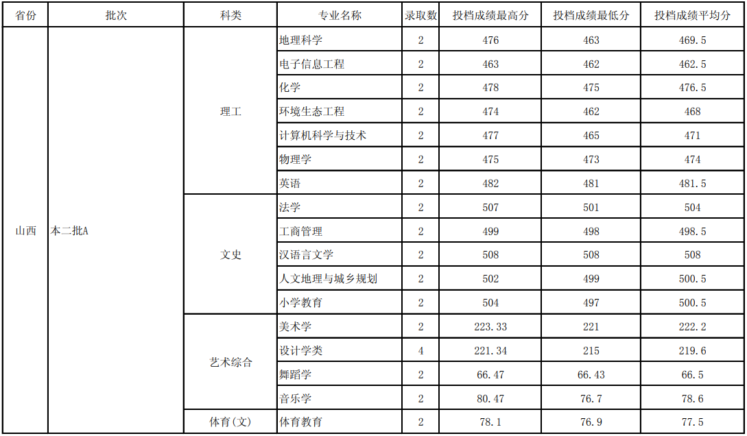 2021玉溪师范学院录取分数线一览表（含2019-2020历年）