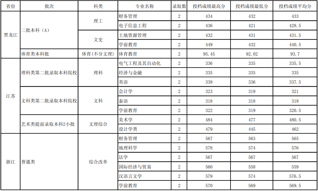 2021玉溪师范学院录取分数线一览表（含2019-2020历年）