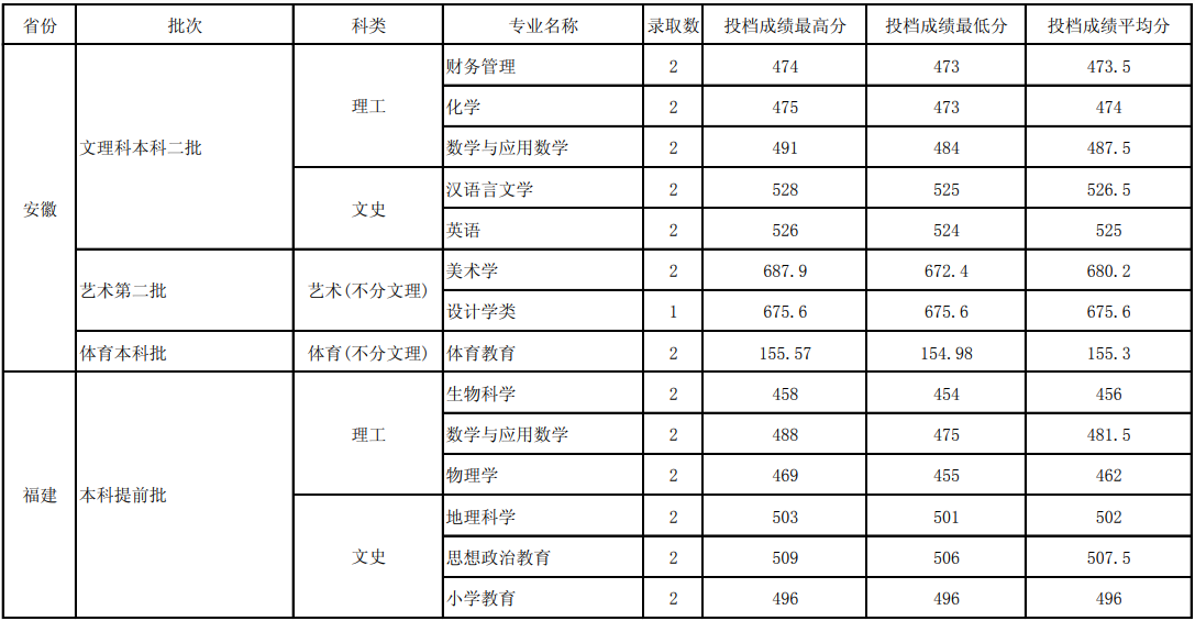 2021玉溪师范学院录取分数线一览表（含2019-2020历年）