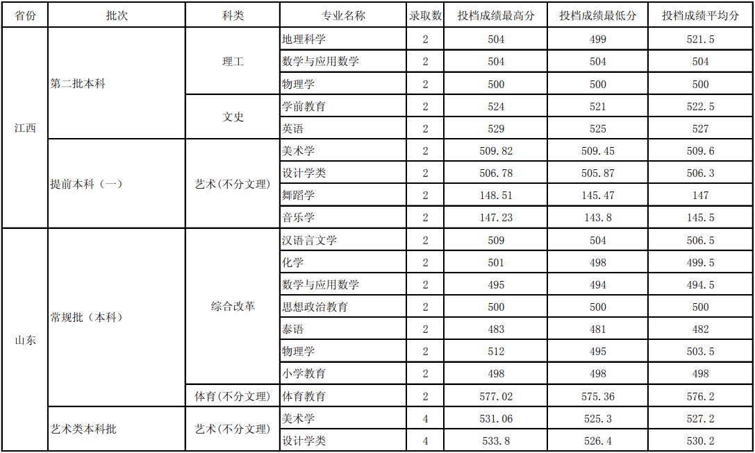 2021玉溪师范学院录取分数线一览表（含2019-2020历年）