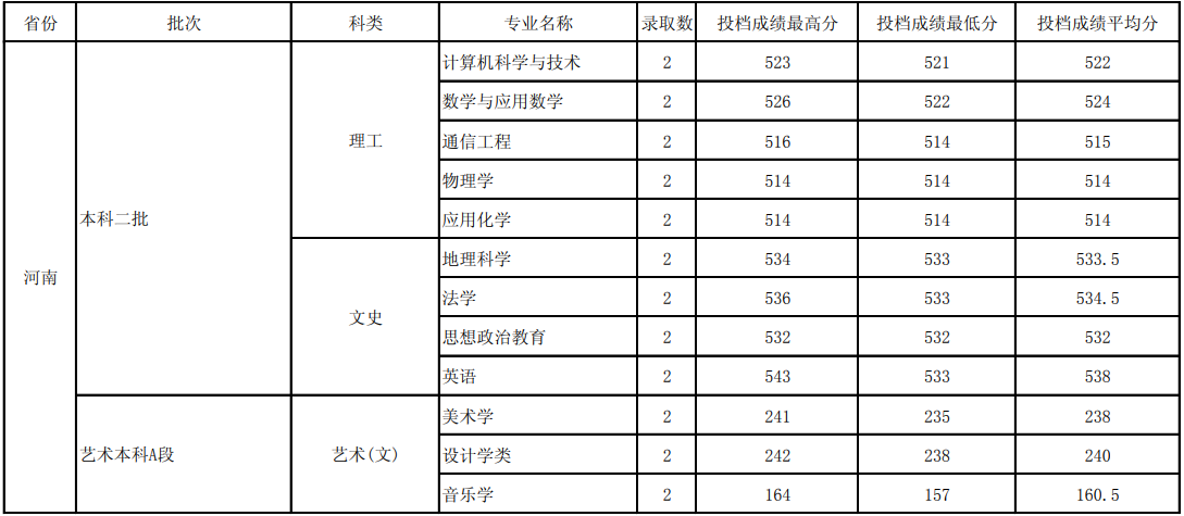 2021玉溪师范学院录取分数线一览表（含2019-2020历年）